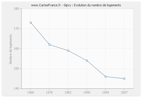 Gipcy : Evolution du nombre de logements