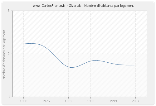 Givarlais : Nombre d'habitants par logement