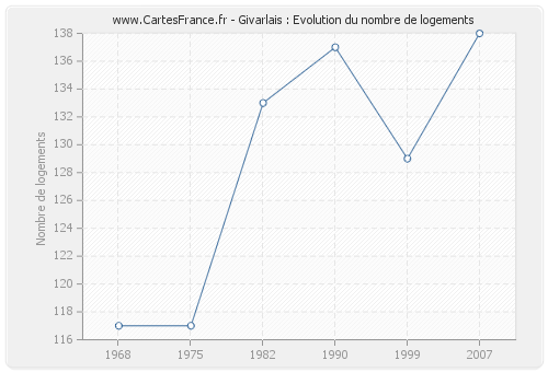 Givarlais : Evolution du nombre de logements