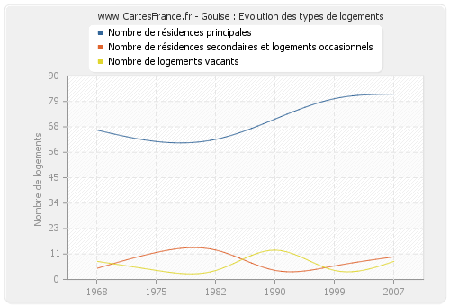 Gouise : Evolution des types de logements