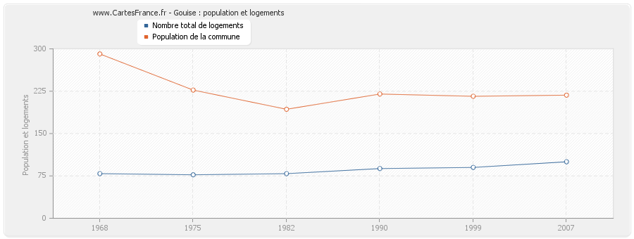 Gouise : population et logements