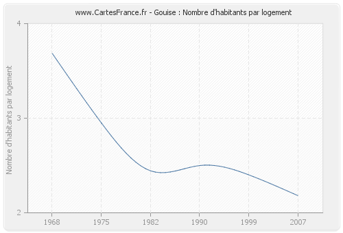 Gouise : Nombre d'habitants par logement