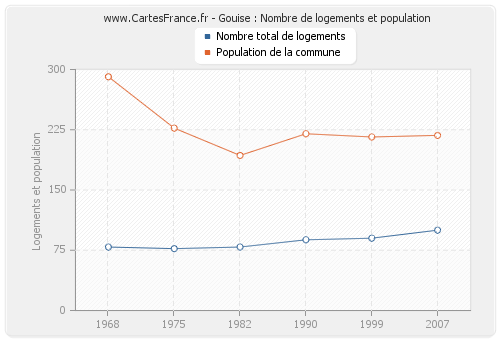 Gouise : Nombre de logements et population