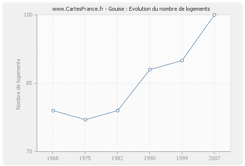 Gouise : Evolution du nombre de logements