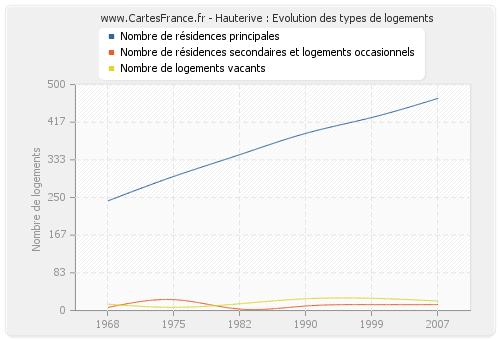 Hauterive : Evolution des types de logements