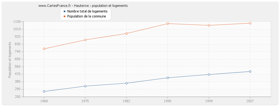 Hauterive : population et logements