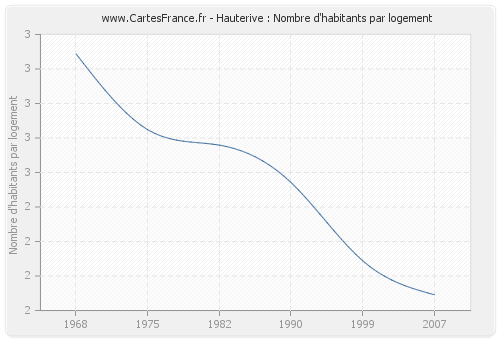 Hauterive : Nombre d'habitants par logement