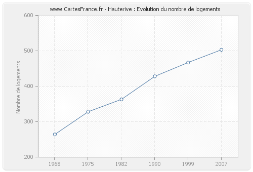 Hauterive : Evolution du nombre de logements