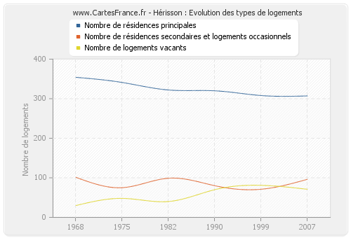 Hérisson : Evolution des types de logements