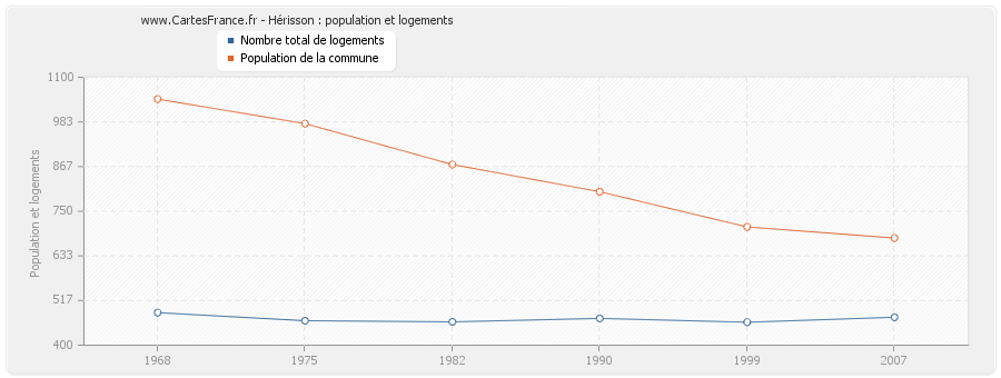 Hérisson : population et logements