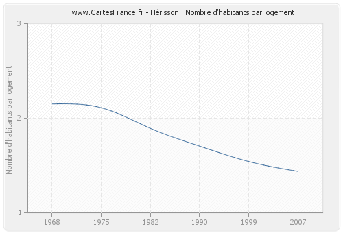 Hérisson : Nombre d'habitants par logement