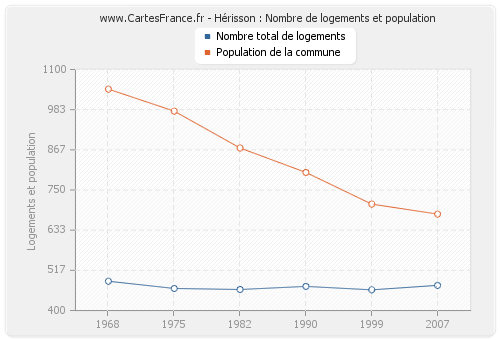 Hérisson : Nombre de logements et population