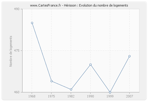 Hérisson : Evolution du nombre de logements