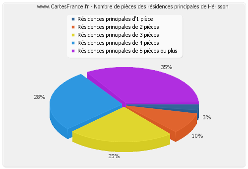 Nombre de pièces des résidences principales de Hérisson