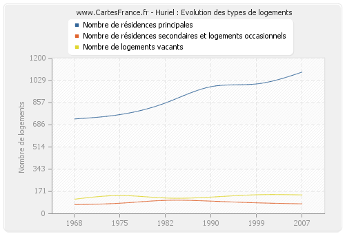 Huriel : Evolution des types de logements