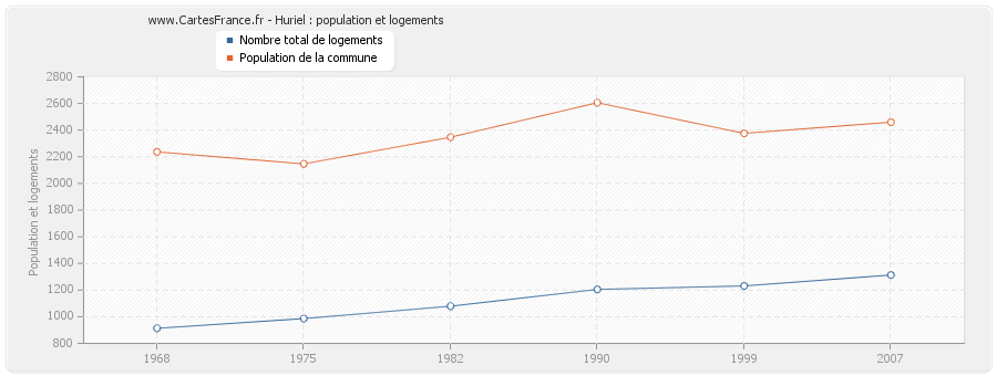 Huriel : population et logements