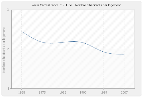 Huriel : Nombre d'habitants par logement