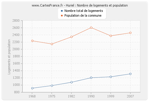 Huriel : Nombre de logements et population