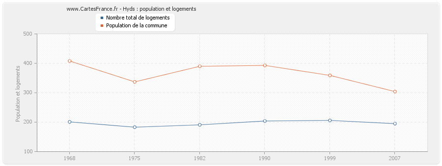 Hyds : population et logements