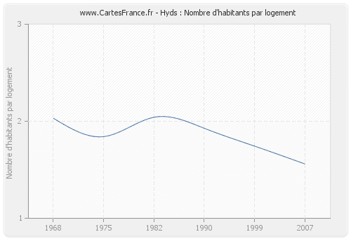 Hyds : Nombre d'habitants par logement