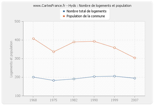 Hyds : Nombre de logements et population