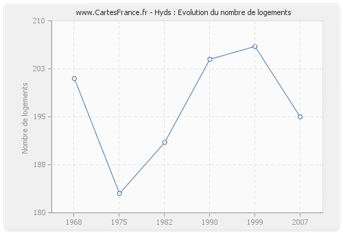 Hyds : Evolution du nombre de logements