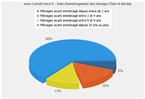 Date d'emménagement des ménages d'Isle-et-Bardais