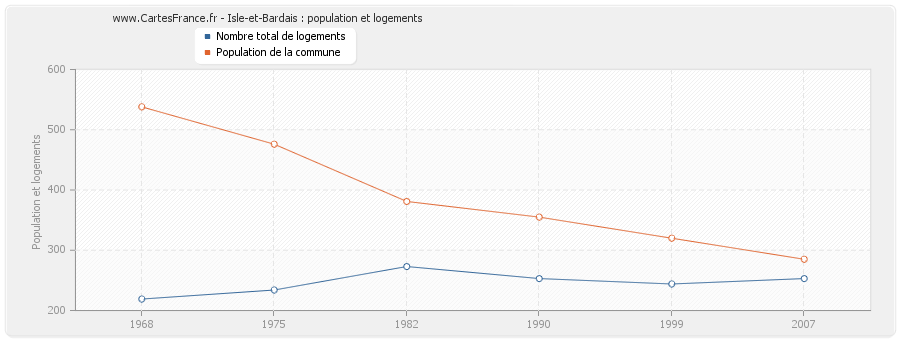 Isle-et-Bardais : population et logements