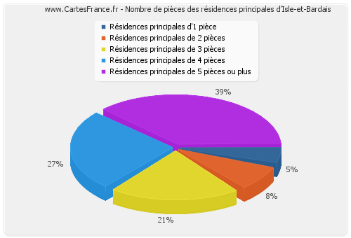 Nombre de pièces des résidences principales d'Isle-et-Bardais