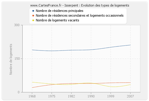 Isserpent : Evolution des types de logements