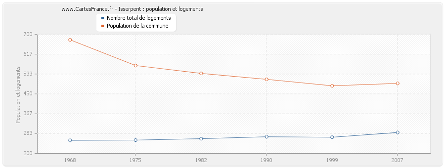 Isserpent : population et logements