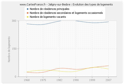 Jaligny-sur-Besbre : Evolution des types de logements
