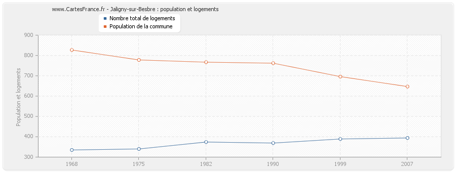 Jaligny-sur-Besbre : population et logements