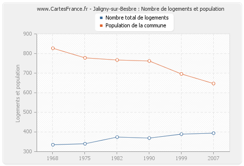 Jaligny-sur-Besbre : Nombre de logements et population