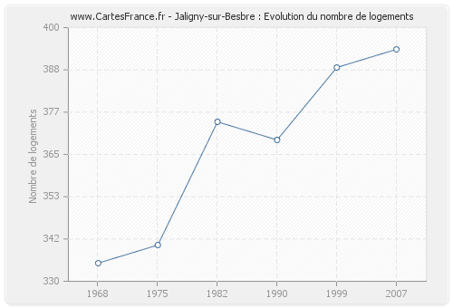 Jaligny-sur-Besbre : Evolution du nombre de logements