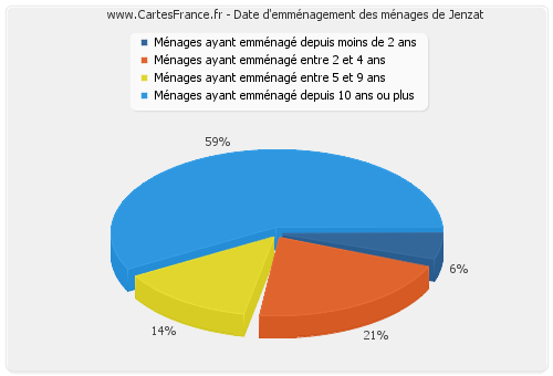 Date d'emménagement des ménages de Jenzat