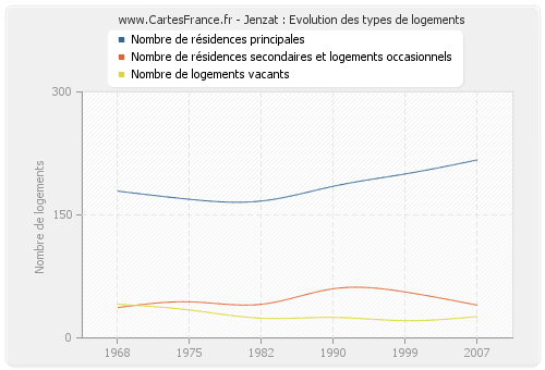 Jenzat : Evolution des types de logements