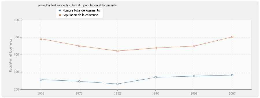 Jenzat : population et logements