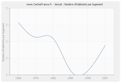 Jenzat : Nombre d'habitants par logement