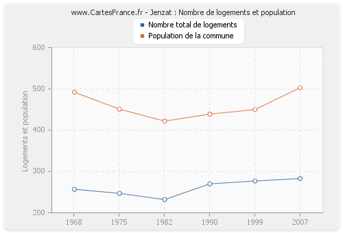 Jenzat : Nombre de logements et population