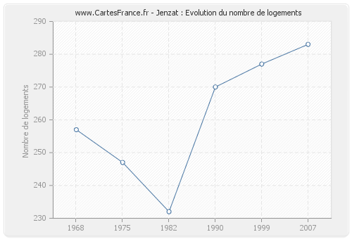 Jenzat : Evolution du nombre de logements