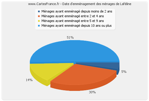 Date d'emménagement des ménages de Laféline