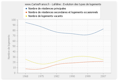 Laféline : Evolution des types de logements