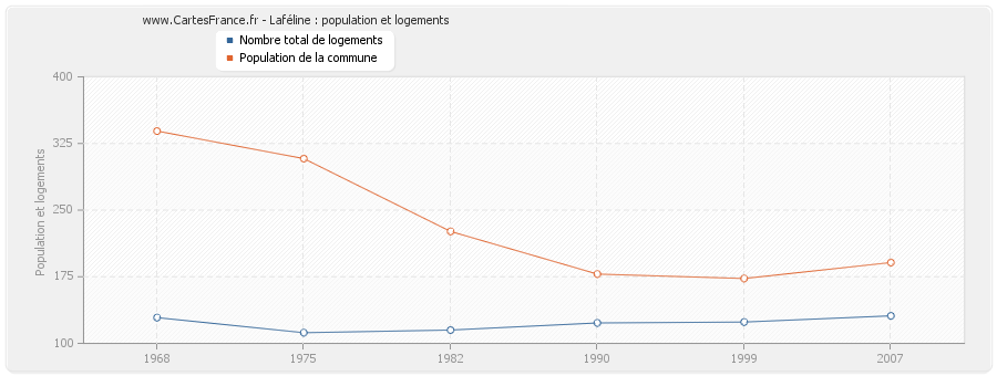 Laféline : population et logements