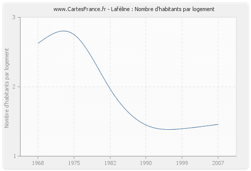 Laféline : Nombre d'habitants par logement