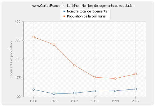 Laféline : Nombre de logements et population