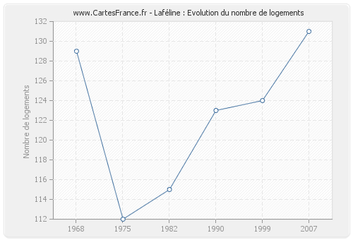 Laféline : Evolution du nombre de logements