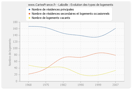 Lalizolle : Evolution des types de logements