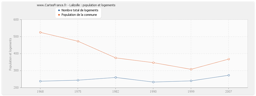 Lalizolle : population et logements