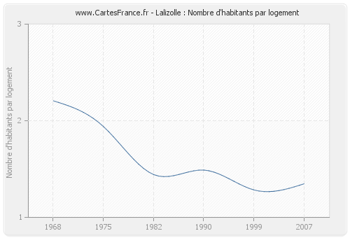 Lalizolle : Nombre d'habitants par logement